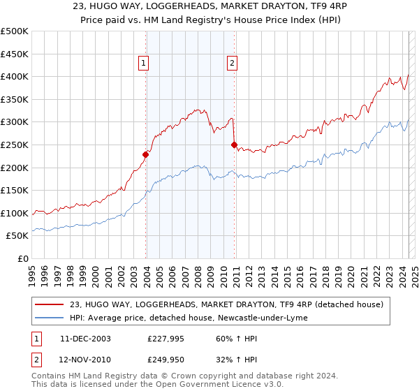 23, HUGO WAY, LOGGERHEADS, MARKET DRAYTON, TF9 4RP: Price paid vs HM Land Registry's House Price Index