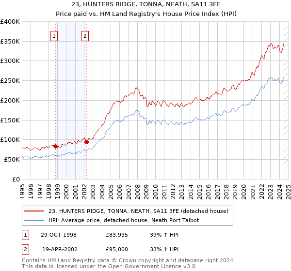 23, HUNTERS RIDGE, TONNA, NEATH, SA11 3FE: Price paid vs HM Land Registry's House Price Index