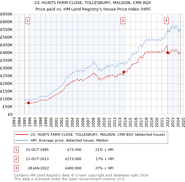 23, HUNTS FARM CLOSE, TOLLESBURY, MALDON, CM9 8QX: Price paid vs HM Land Registry's House Price Index