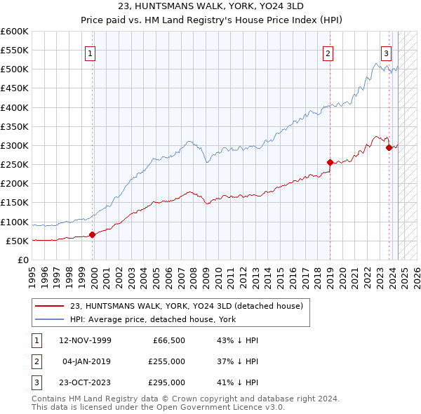 23, HUNTSMANS WALK, YORK, YO24 3LD: Price paid vs HM Land Registry's House Price Index