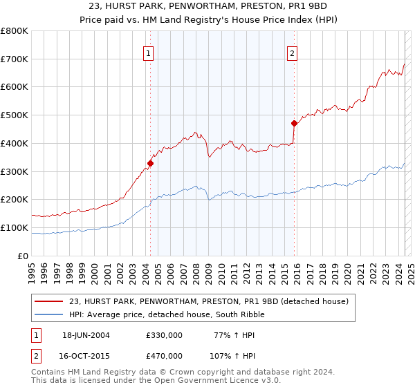 23, HURST PARK, PENWORTHAM, PRESTON, PR1 9BD: Price paid vs HM Land Registry's House Price Index