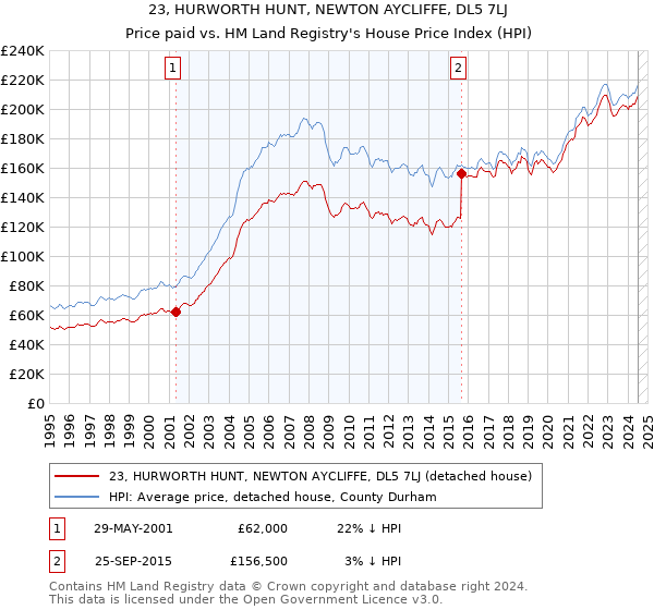 23, HURWORTH HUNT, NEWTON AYCLIFFE, DL5 7LJ: Price paid vs HM Land Registry's House Price Index