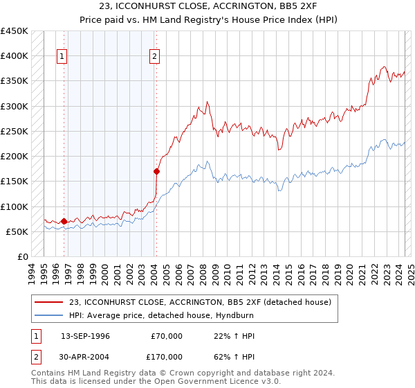 23, ICCONHURST CLOSE, ACCRINGTON, BB5 2XF: Price paid vs HM Land Registry's House Price Index