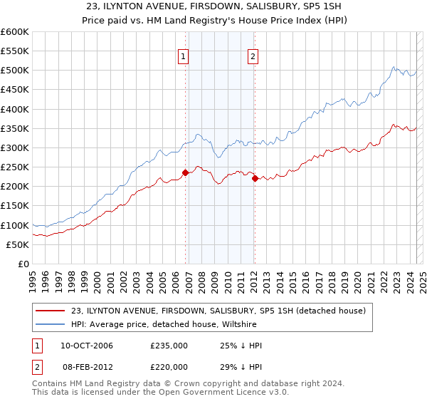 23, ILYNTON AVENUE, FIRSDOWN, SALISBURY, SP5 1SH: Price paid vs HM Land Registry's House Price Index