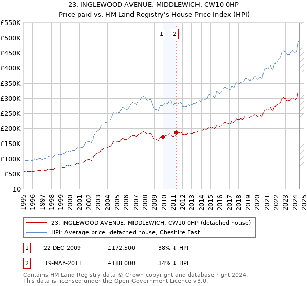 23, INGLEWOOD AVENUE, MIDDLEWICH, CW10 0HP: Price paid vs HM Land Registry's House Price Index