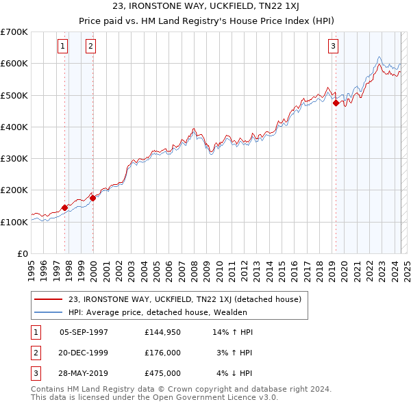 23, IRONSTONE WAY, UCKFIELD, TN22 1XJ: Price paid vs HM Land Registry's House Price Index