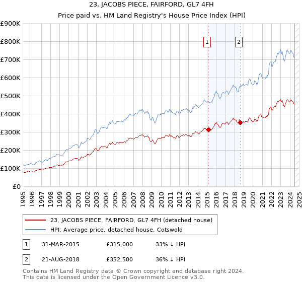 23, JACOBS PIECE, FAIRFORD, GL7 4FH: Price paid vs HM Land Registry's House Price Index