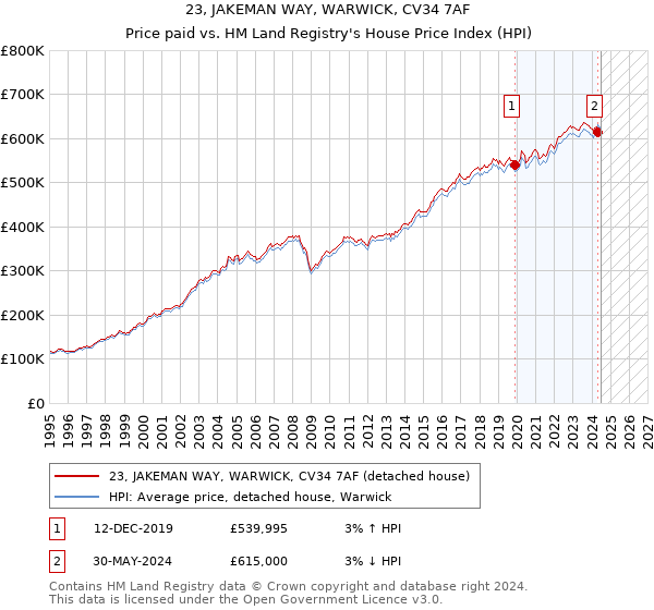 23, JAKEMAN WAY, WARWICK, CV34 7AF: Price paid vs HM Land Registry's House Price Index