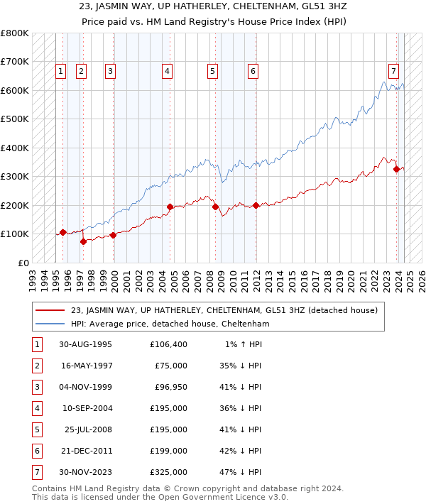 23, JASMIN WAY, UP HATHERLEY, CHELTENHAM, GL51 3HZ: Price paid vs HM Land Registry's House Price Index