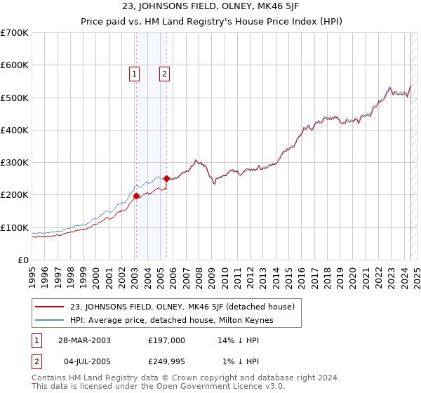 23, JOHNSONS FIELD, OLNEY, MK46 5JF: Price paid vs HM Land Registry's House Price Index