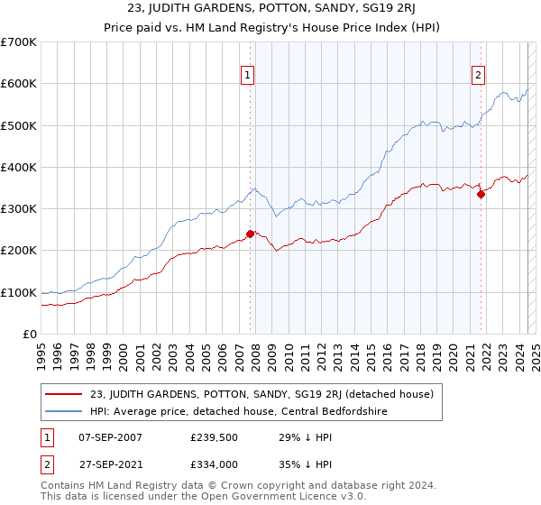 23, JUDITH GARDENS, POTTON, SANDY, SG19 2RJ: Price paid vs HM Land Registry's House Price Index