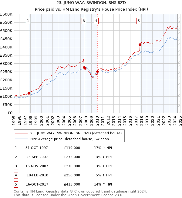 23, JUNO WAY, SWINDON, SN5 8ZD: Price paid vs HM Land Registry's House Price Index