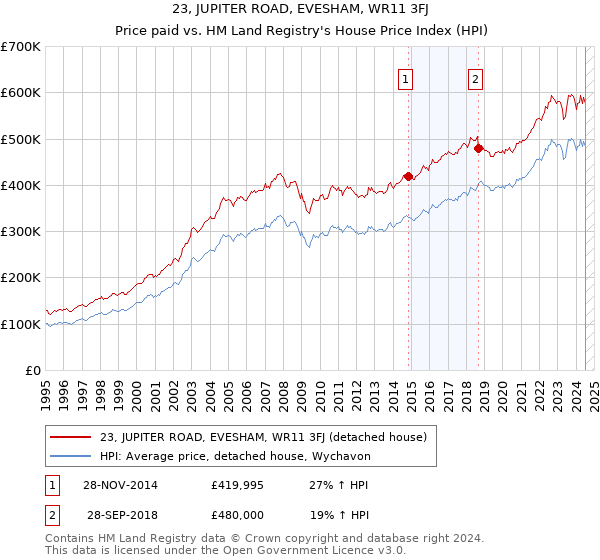 23, JUPITER ROAD, EVESHAM, WR11 3FJ: Price paid vs HM Land Registry's House Price Index