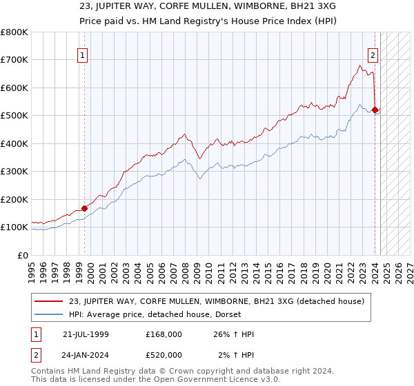 23, JUPITER WAY, CORFE MULLEN, WIMBORNE, BH21 3XG: Price paid vs HM Land Registry's House Price Index