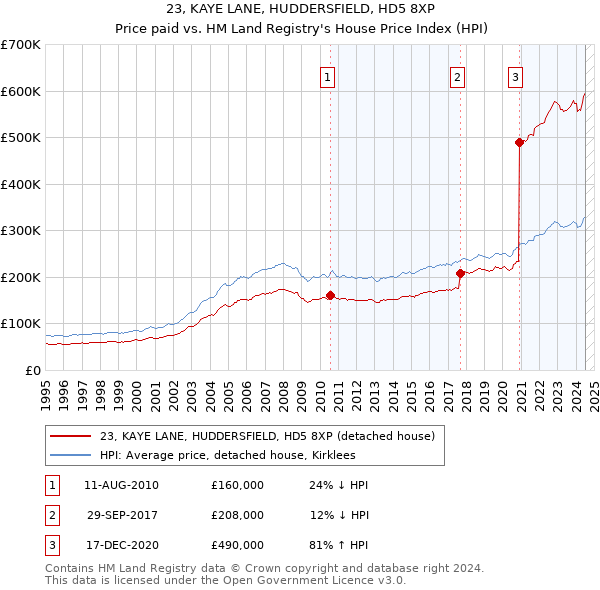 23, KAYE LANE, HUDDERSFIELD, HD5 8XP: Price paid vs HM Land Registry's House Price Index