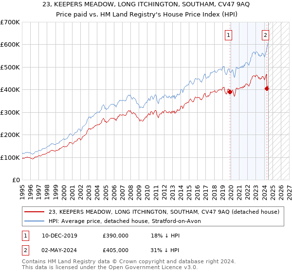 23, KEEPERS MEADOW, LONG ITCHINGTON, SOUTHAM, CV47 9AQ: Price paid vs HM Land Registry's House Price Index