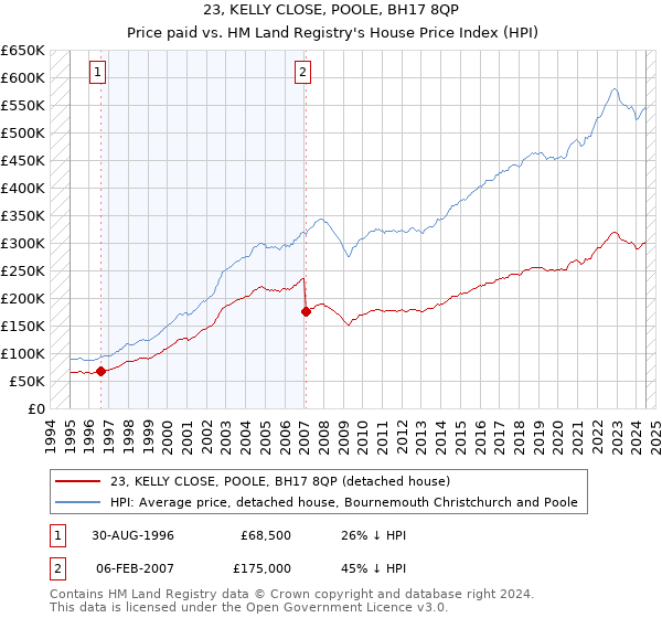 23, KELLY CLOSE, POOLE, BH17 8QP: Price paid vs HM Land Registry's House Price Index