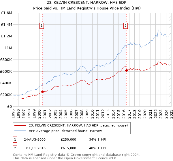 23, KELVIN CRESCENT, HARROW, HA3 6DP: Price paid vs HM Land Registry's House Price Index