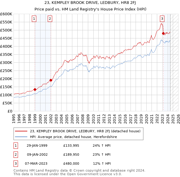 23, KEMPLEY BROOK DRIVE, LEDBURY, HR8 2FJ: Price paid vs HM Land Registry's House Price Index