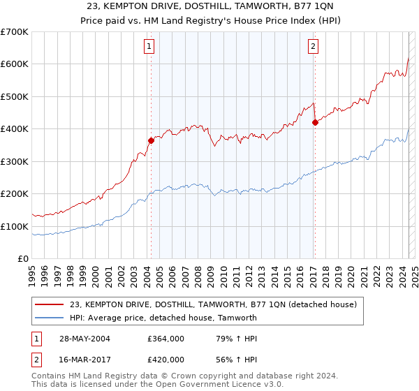 23, KEMPTON DRIVE, DOSTHILL, TAMWORTH, B77 1QN: Price paid vs HM Land Registry's House Price Index