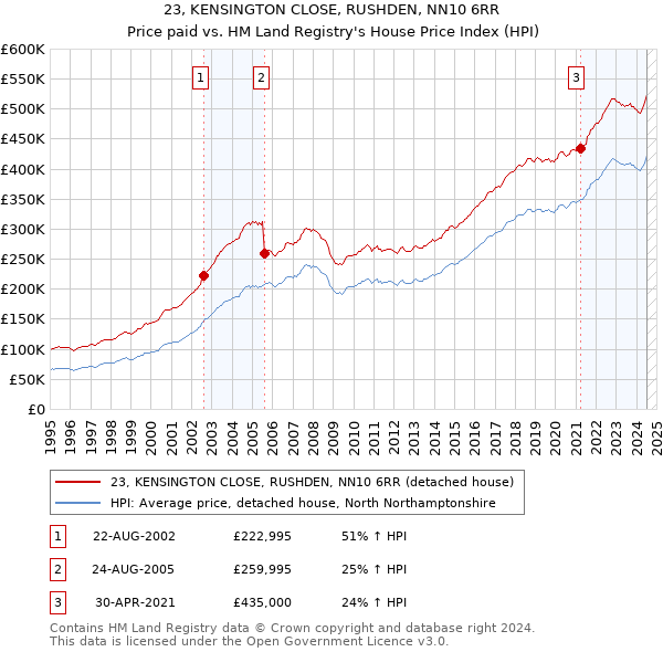 23, KENSINGTON CLOSE, RUSHDEN, NN10 6RR: Price paid vs HM Land Registry's House Price Index