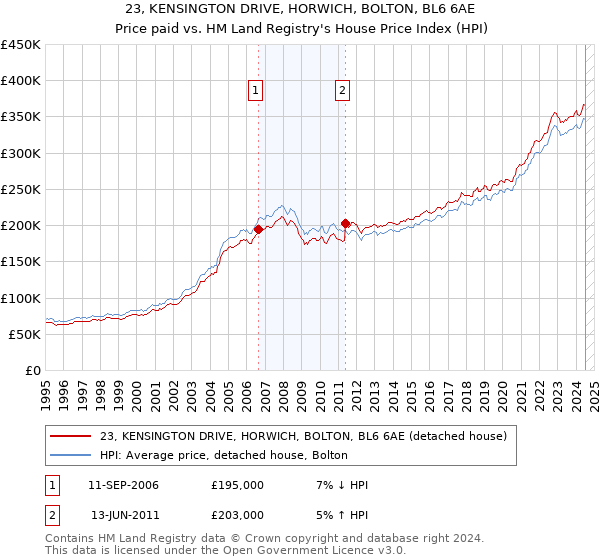 23, KENSINGTON DRIVE, HORWICH, BOLTON, BL6 6AE: Price paid vs HM Land Registry's House Price Index