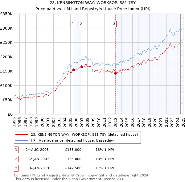 23, KENSINGTON WAY, WORKSOP, S81 7SY: Price paid vs HM Land Registry's House Price Index