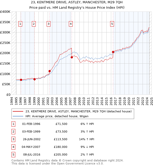 23, KENTMERE DRIVE, ASTLEY, MANCHESTER, M29 7QH: Price paid vs HM Land Registry's House Price Index