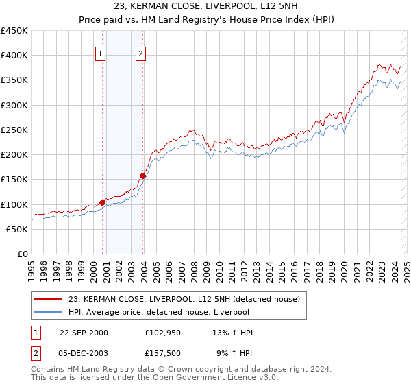 23, KERMAN CLOSE, LIVERPOOL, L12 5NH: Price paid vs HM Land Registry's House Price Index