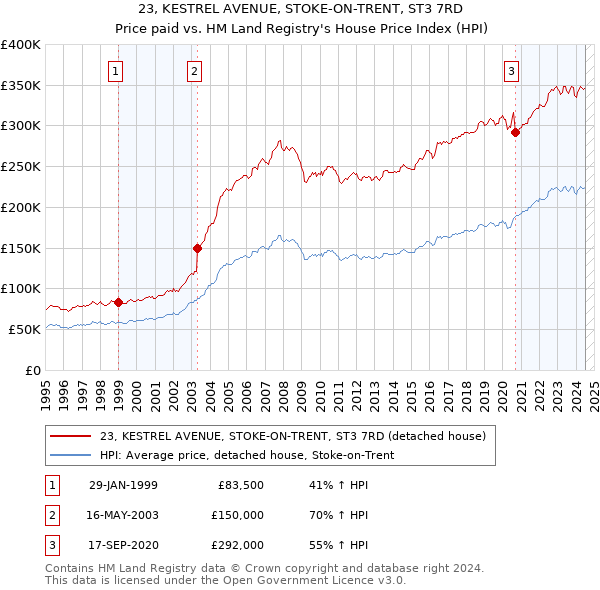 23, KESTREL AVENUE, STOKE-ON-TRENT, ST3 7RD: Price paid vs HM Land Registry's House Price Index