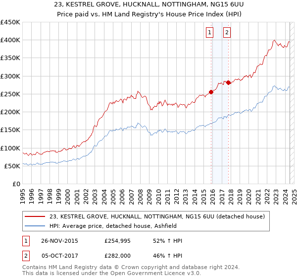 23, KESTREL GROVE, HUCKNALL, NOTTINGHAM, NG15 6UU: Price paid vs HM Land Registry's House Price Index