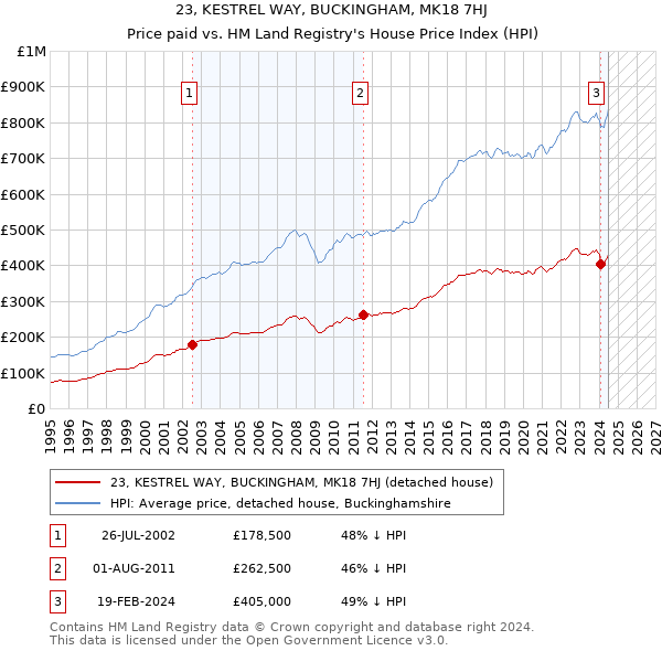 23, KESTREL WAY, BUCKINGHAM, MK18 7HJ: Price paid vs HM Land Registry's House Price Index