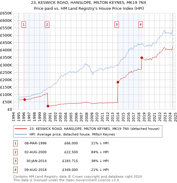 23, KESWICK ROAD, HANSLOPE, MILTON KEYNES, MK19 7NX: Price paid vs HM Land Registry's House Price Index