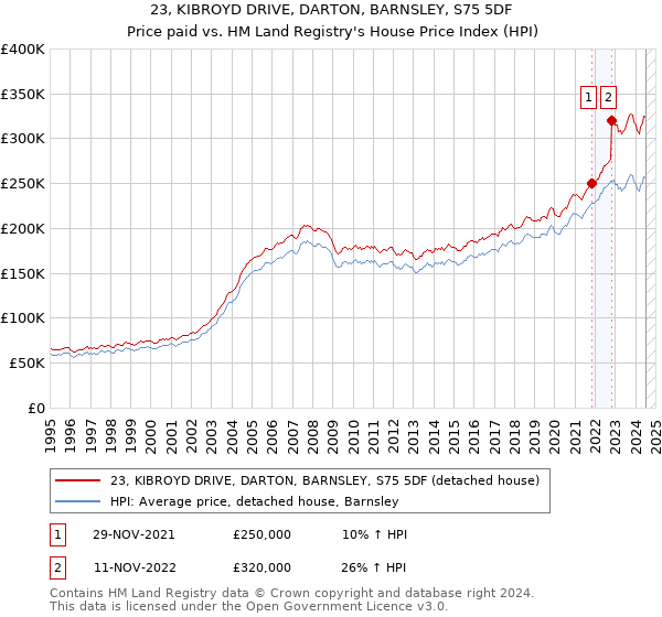 23, KIBROYD DRIVE, DARTON, BARNSLEY, S75 5DF: Price paid vs HM Land Registry's House Price Index