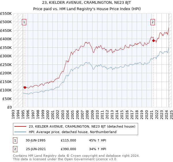 23, KIELDER AVENUE, CRAMLINGTON, NE23 8JT: Price paid vs HM Land Registry's House Price Index