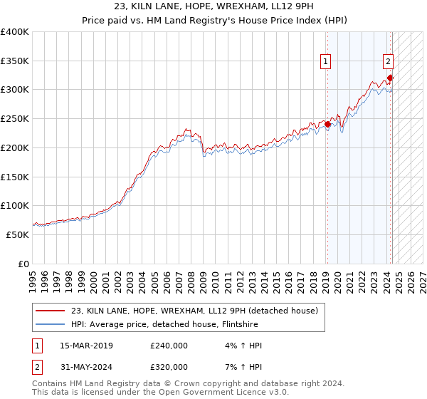 23, KILN LANE, HOPE, WREXHAM, LL12 9PH: Price paid vs HM Land Registry's House Price Index