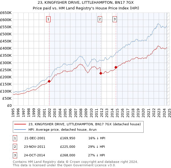 23, KINGFISHER DRIVE, LITTLEHAMPTON, BN17 7GX: Price paid vs HM Land Registry's House Price Index