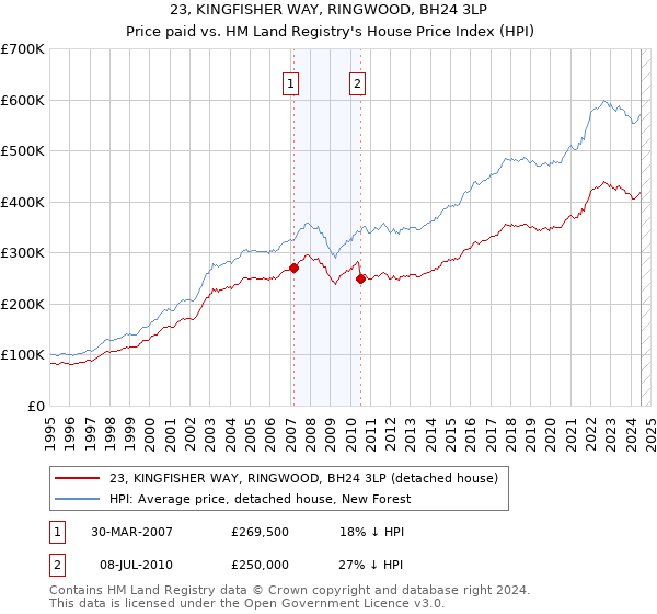 23, KINGFISHER WAY, RINGWOOD, BH24 3LP: Price paid vs HM Land Registry's House Price Index