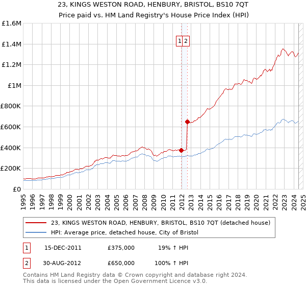 23, KINGS WESTON ROAD, HENBURY, BRISTOL, BS10 7QT: Price paid vs HM Land Registry's House Price Index