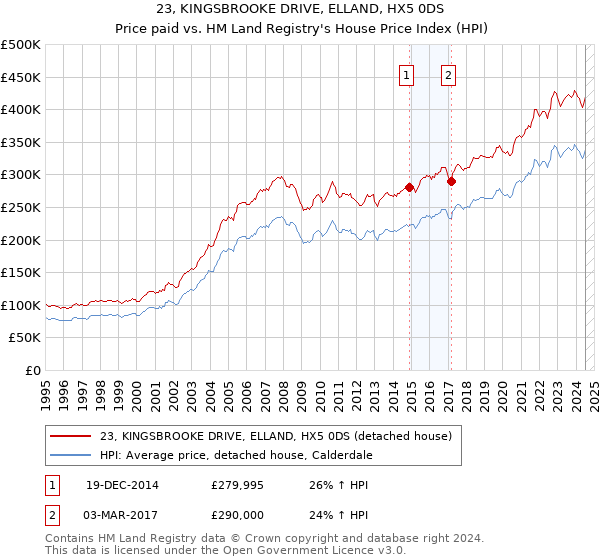 23, KINGSBROOKE DRIVE, ELLAND, HX5 0DS: Price paid vs HM Land Registry's House Price Index