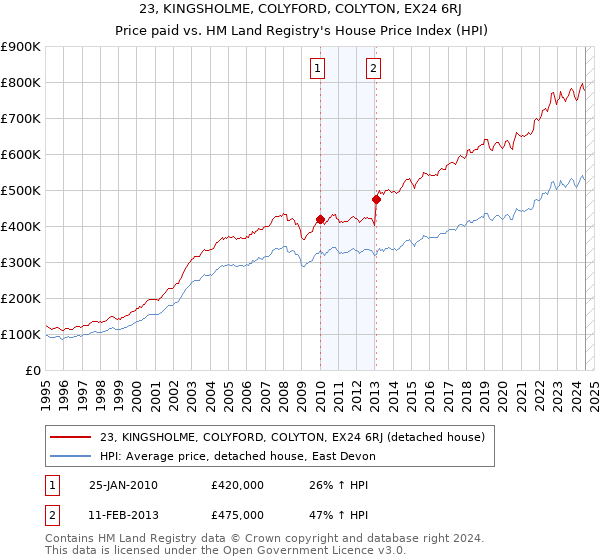 23, KINGSHOLME, COLYFORD, COLYTON, EX24 6RJ: Price paid vs HM Land Registry's House Price Index