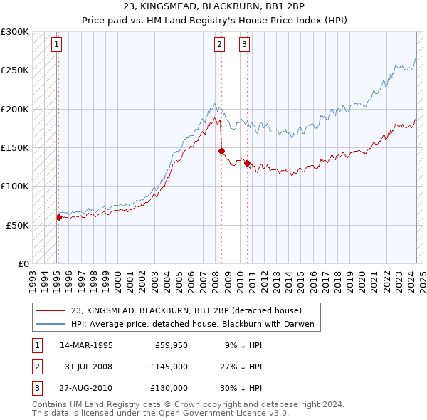 23, KINGSMEAD, BLACKBURN, BB1 2BP: Price paid vs HM Land Registry's House Price Index