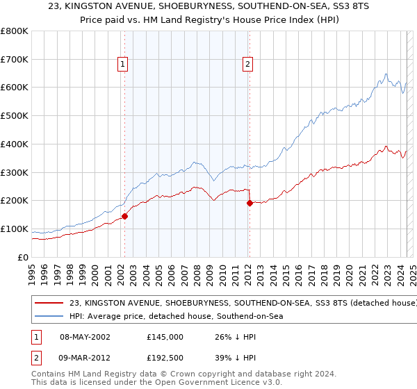 23, KINGSTON AVENUE, SHOEBURYNESS, SOUTHEND-ON-SEA, SS3 8TS: Price paid vs HM Land Registry's House Price Index