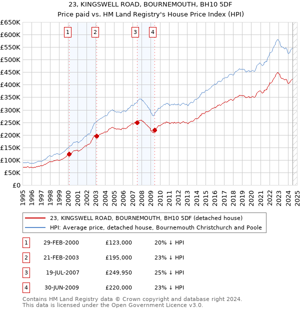 23, KINGSWELL ROAD, BOURNEMOUTH, BH10 5DF: Price paid vs HM Land Registry's House Price Index