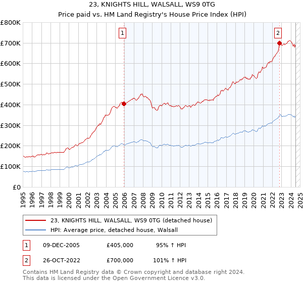 23, KNIGHTS HILL, WALSALL, WS9 0TG: Price paid vs HM Land Registry's House Price Index