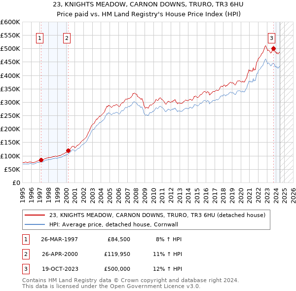 23, KNIGHTS MEADOW, CARNON DOWNS, TRURO, TR3 6HU: Price paid vs HM Land Registry's House Price Index