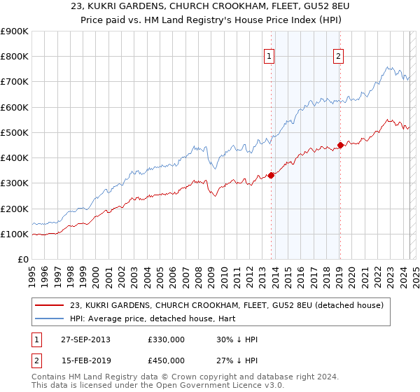 23, KUKRI GARDENS, CHURCH CROOKHAM, FLEET, GU52 8EU: Price paid vs HM Land Registry's House Price Index