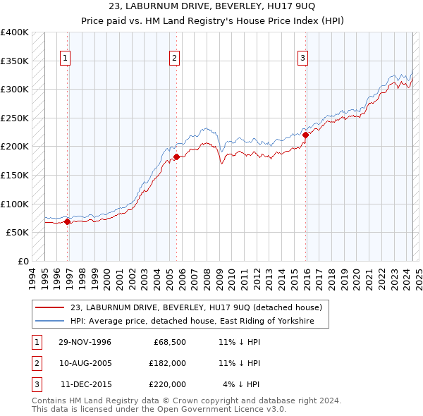 23, LABURNUM DRIVE, BEVERLEY, HU17 9UQ: Price paid vs HM Land Registry's House Price Index