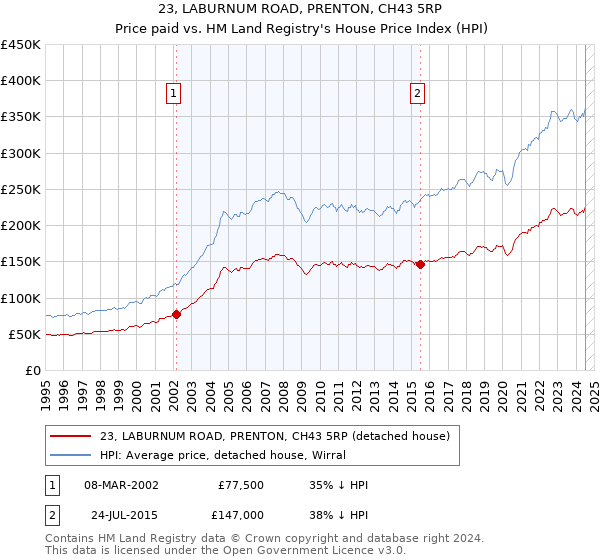 23, LABURNUM ROAD, PRENTON, CH43 5RP: Price paid vs HM Land Registry's House Price Index