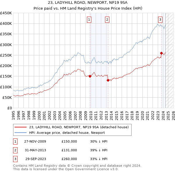 23, LADYHILL ROAD, NEWPORT, NP19 9SA: Price paid vs HM Land Registry's House Price Index